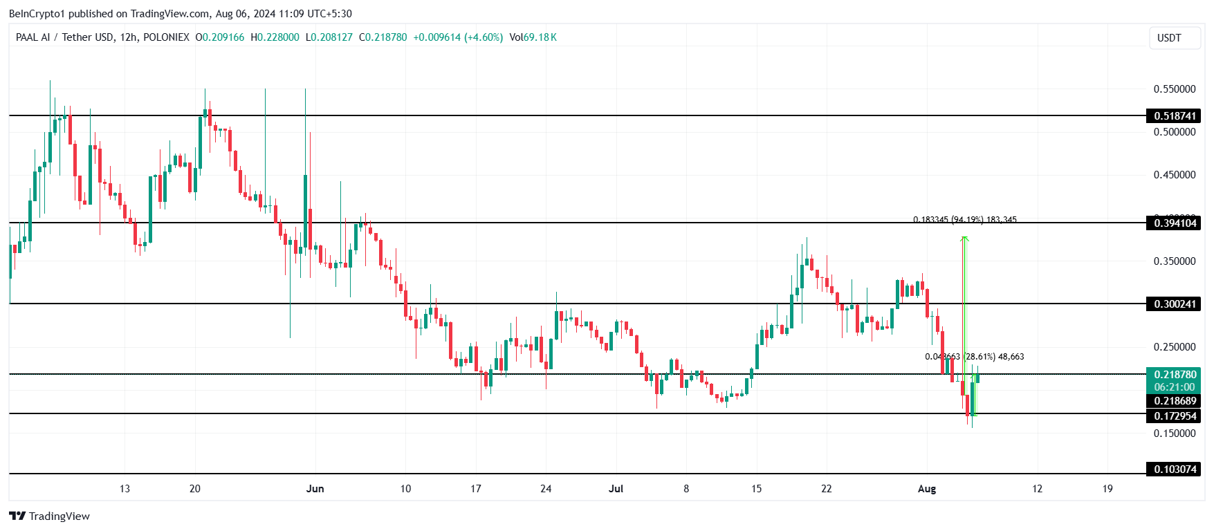 PAAL Price Analysis. 