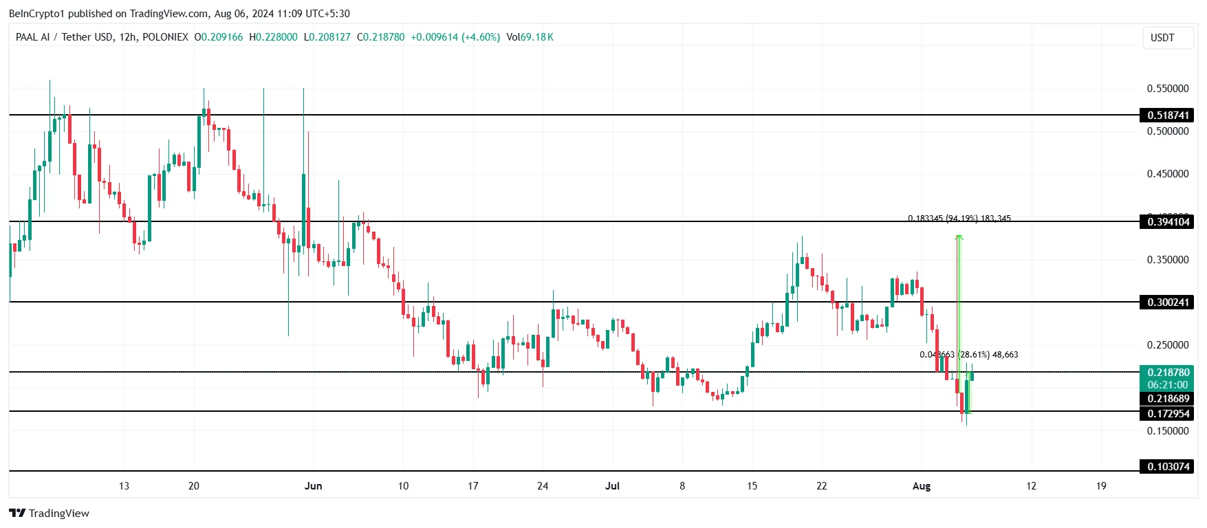 PAAL Price Analysis. 