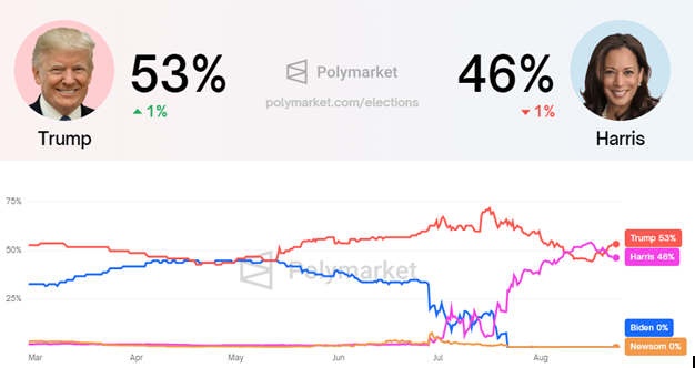 Quote per le elezioni americane tra Kamala Harris e Donald Trump, fonte: Polymarket