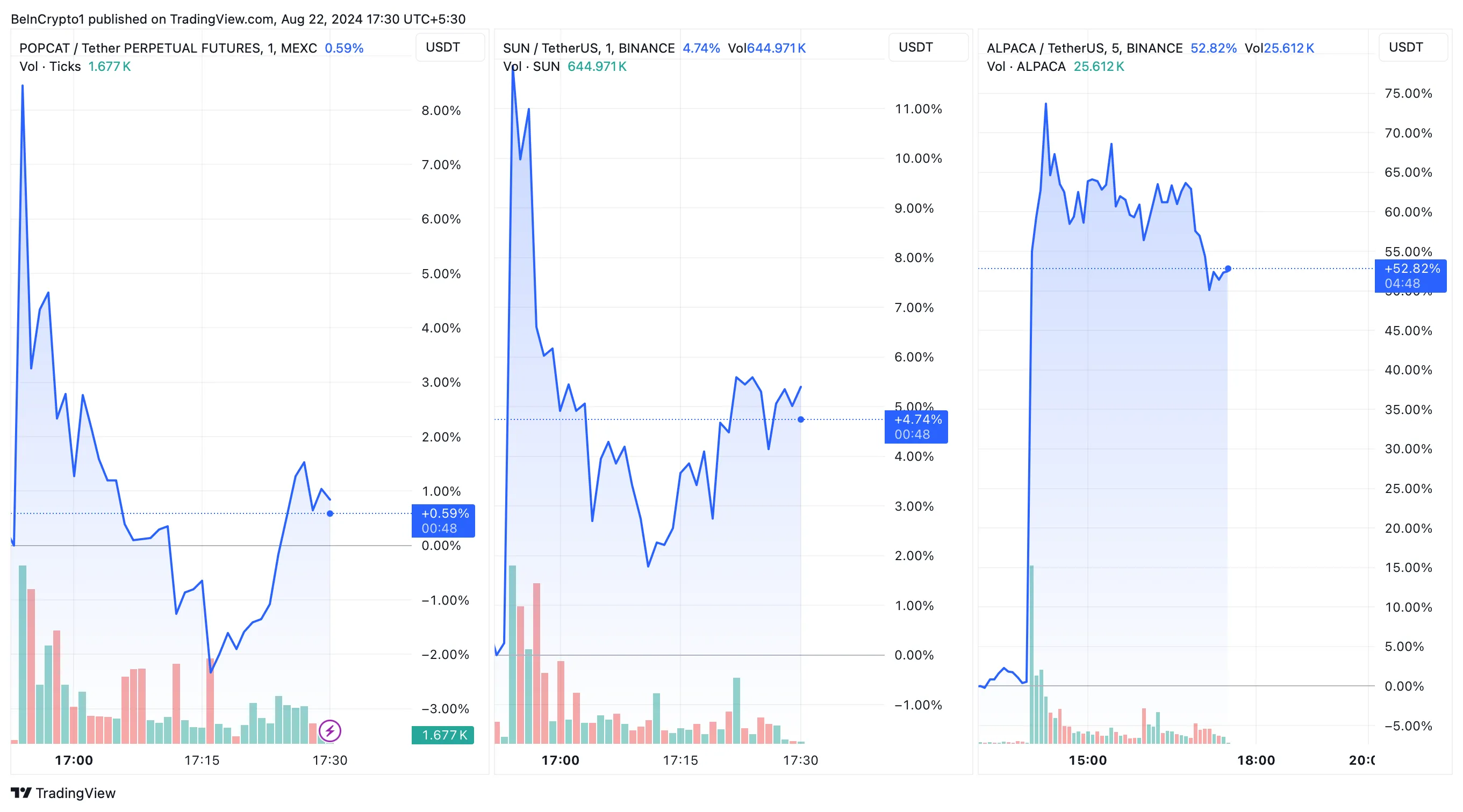 POPCAT, SUN, and ALPACA Price Performance