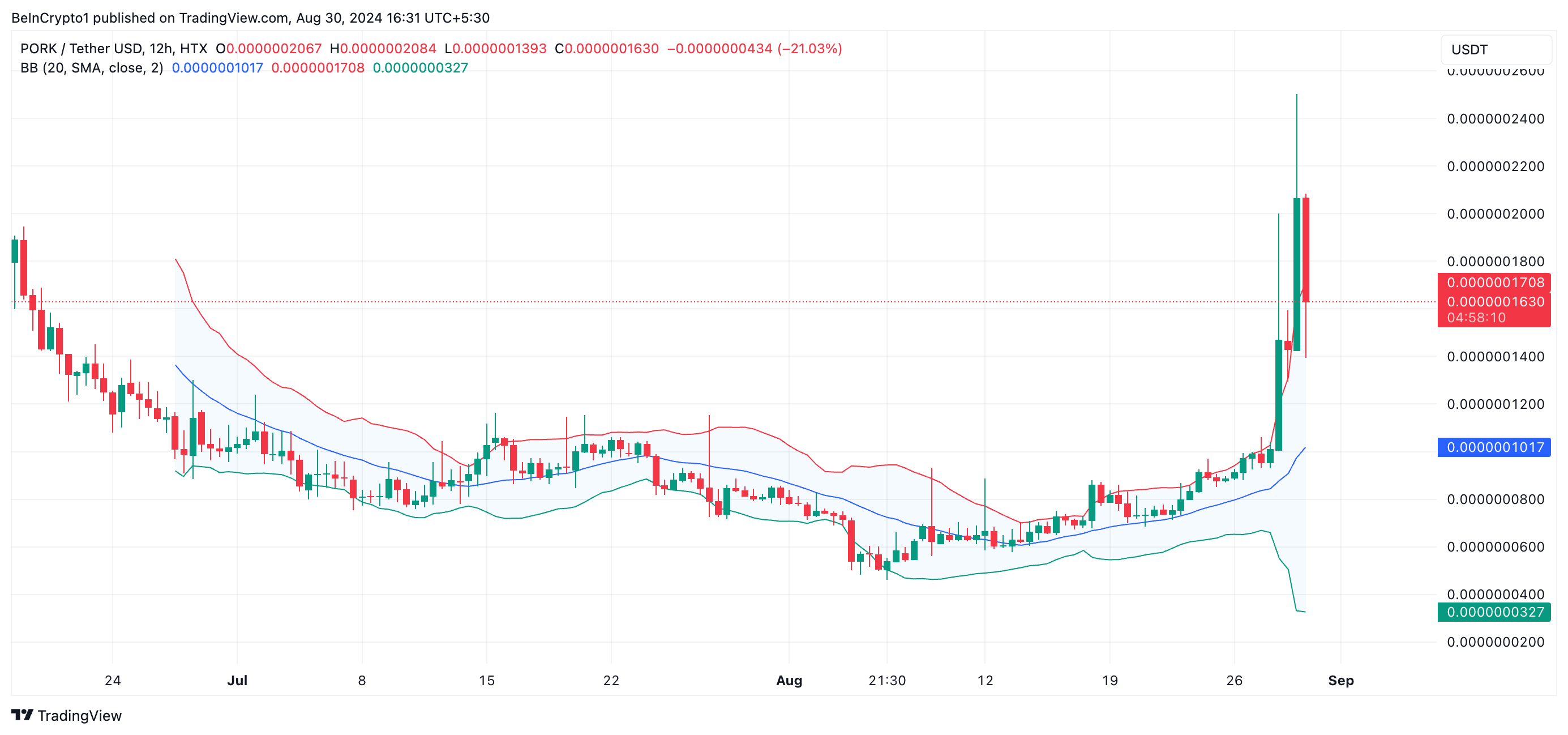 PORK Bollinger Bands