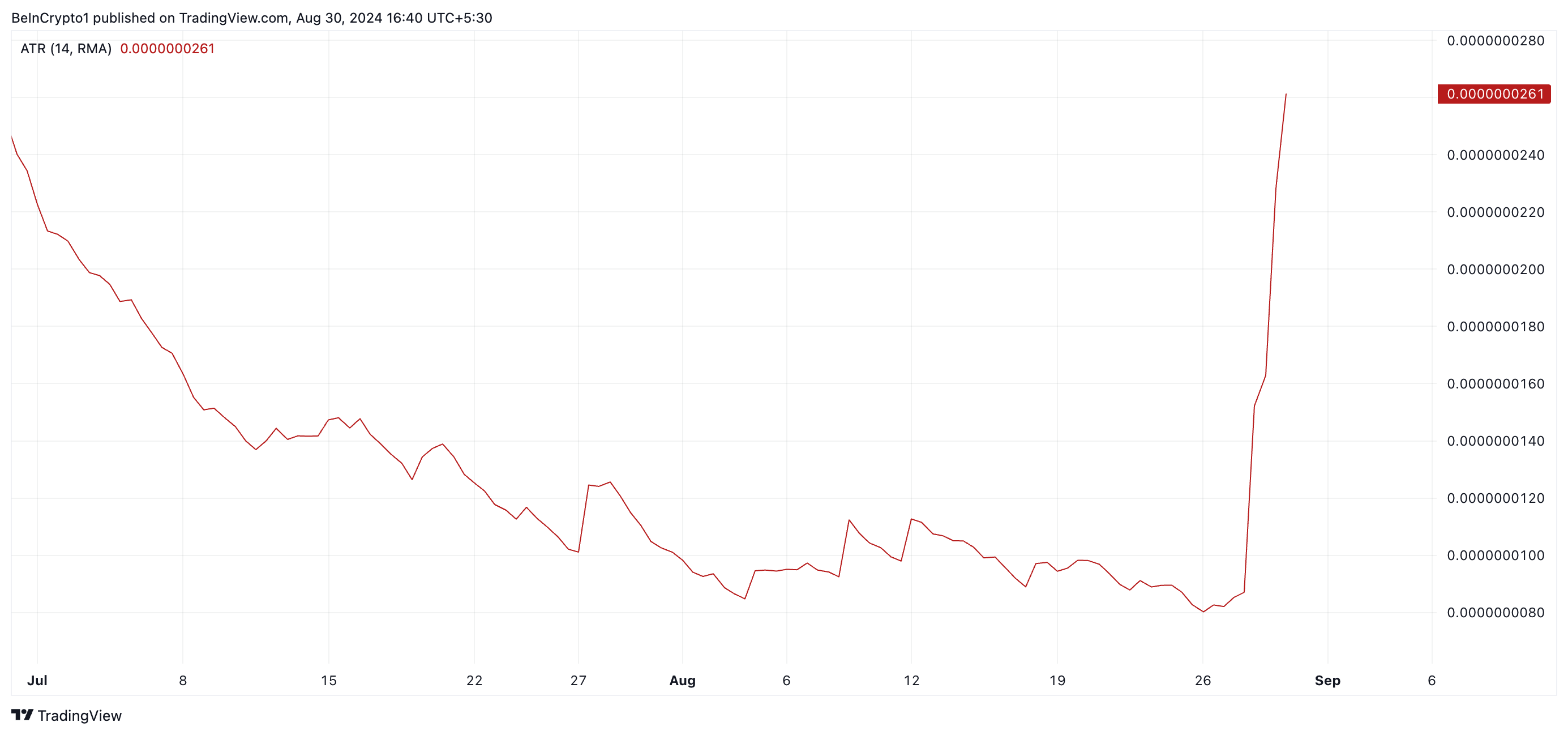 PORK Average True Range