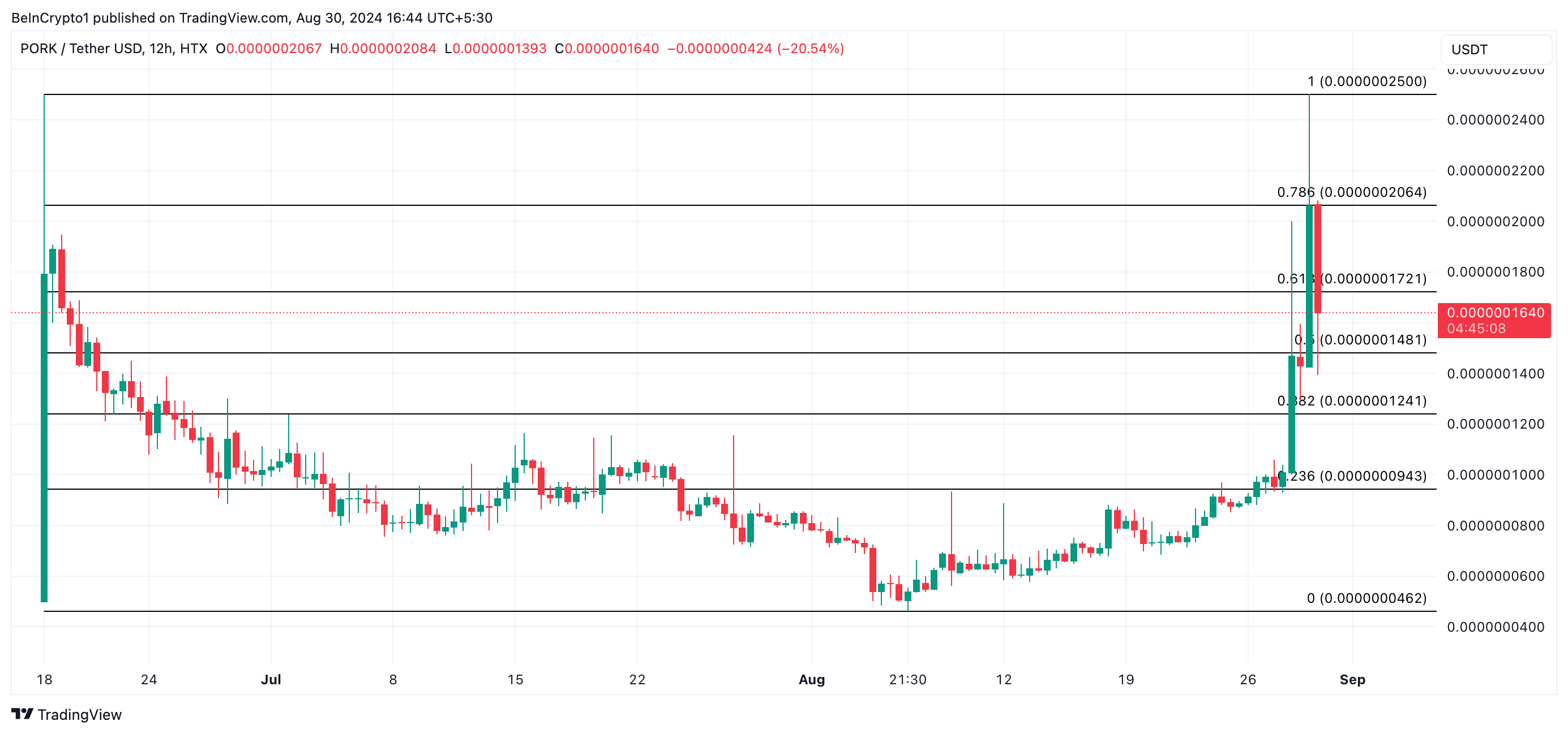 pork price prediction