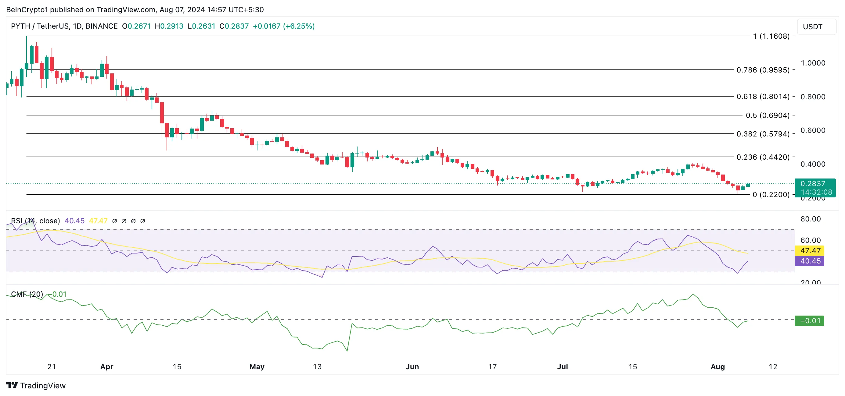 pyth price prediction