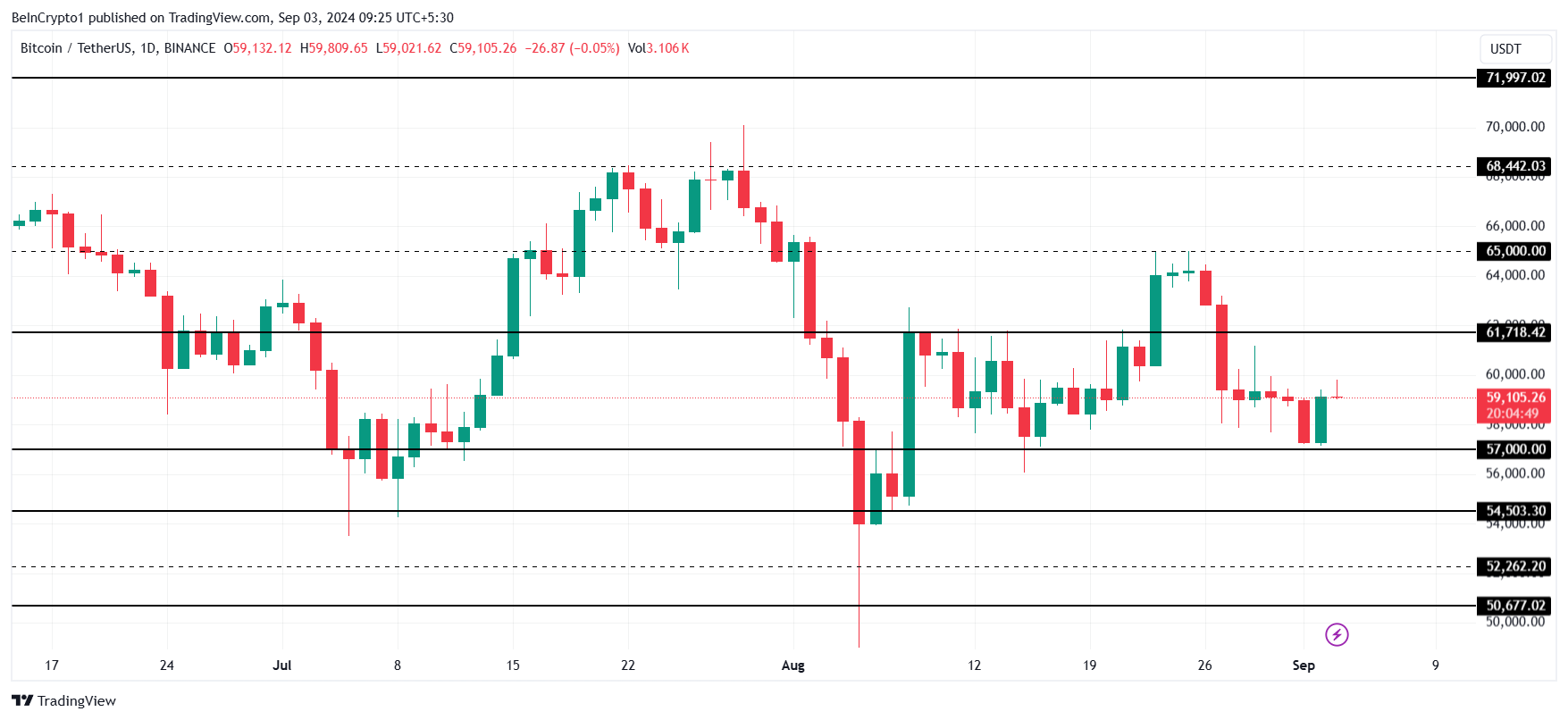 Bitcoin Price Analysis.