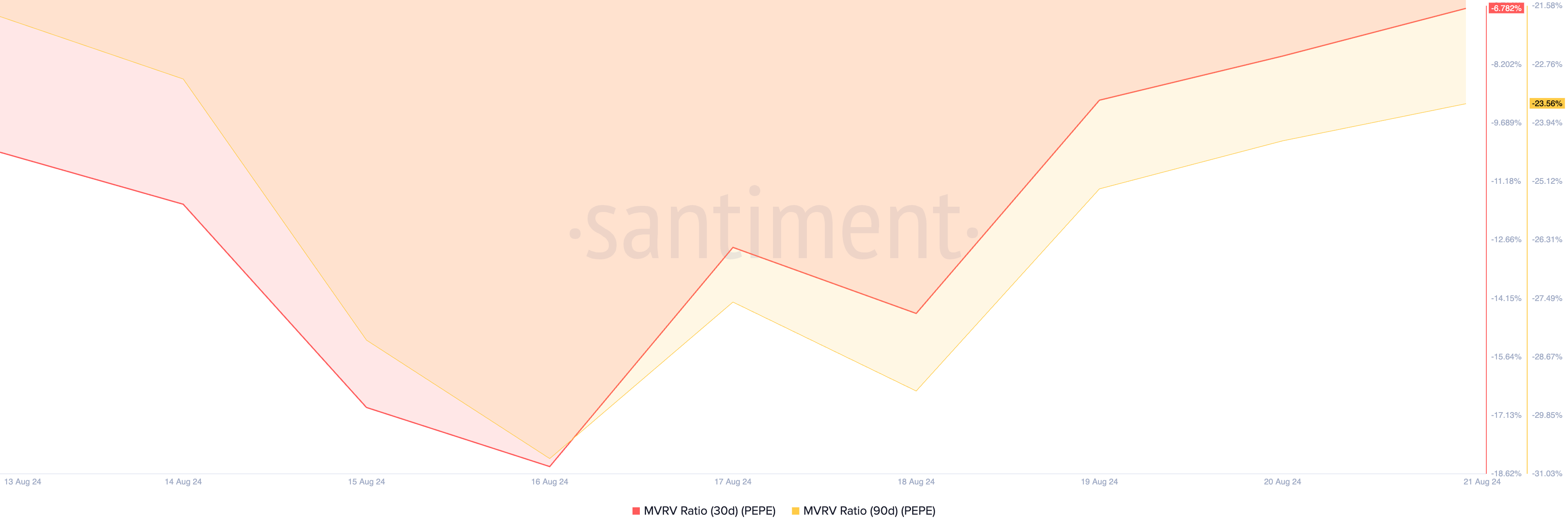 pepe mvrv ratio