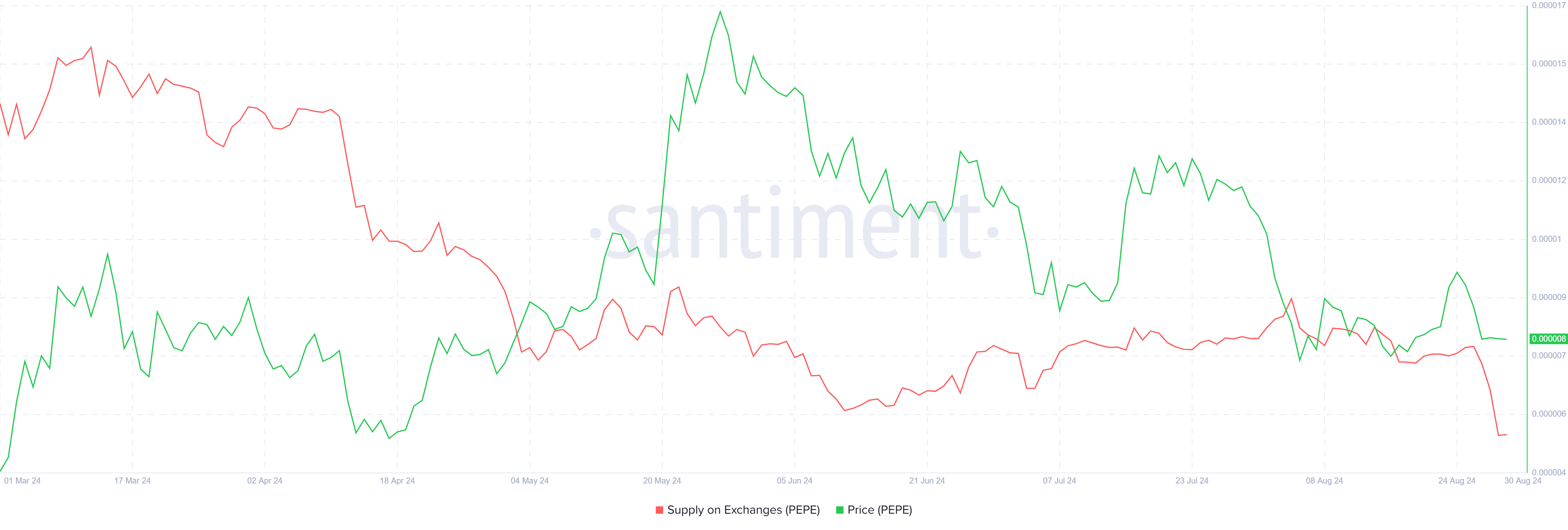 Offerta PEPE in Borsa.