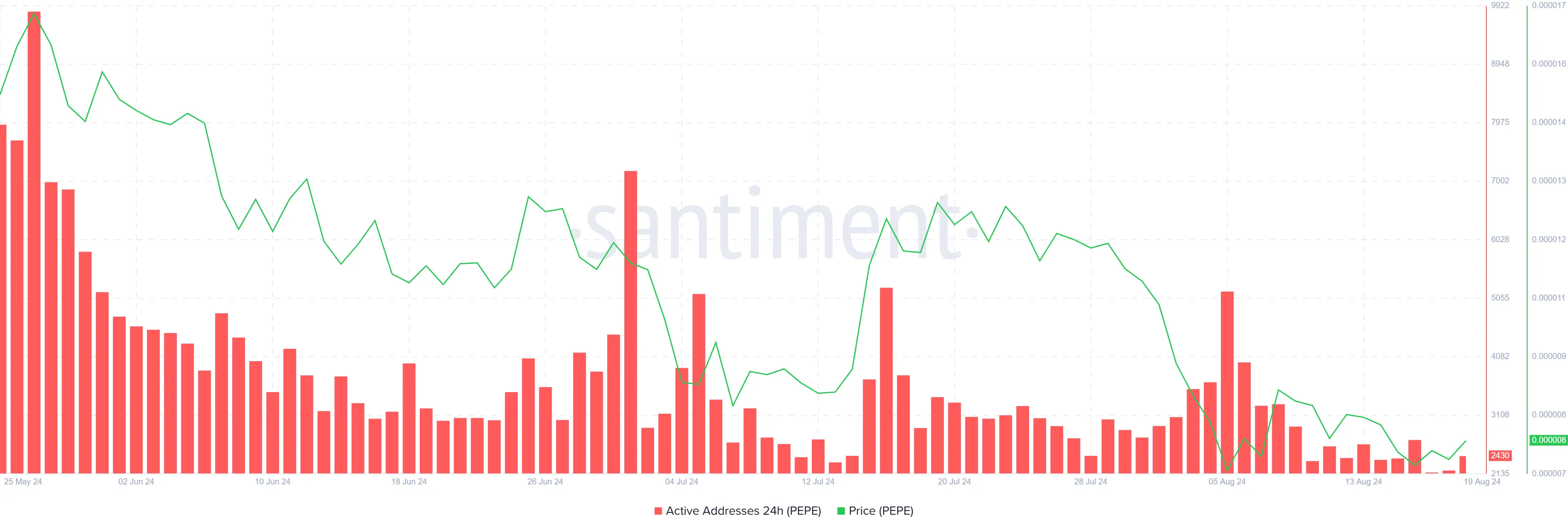 PEPE Price Analysis Signals 80% Rise at Risk Amid Growing Concerns Over Whales' Retreat