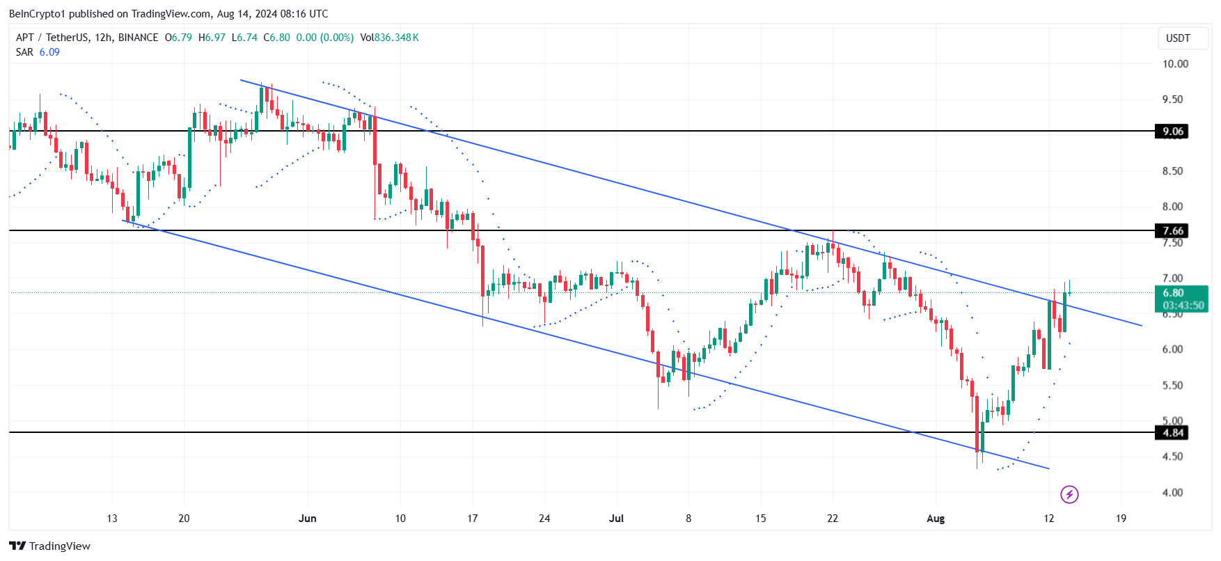 Aptos Price Analysis. 