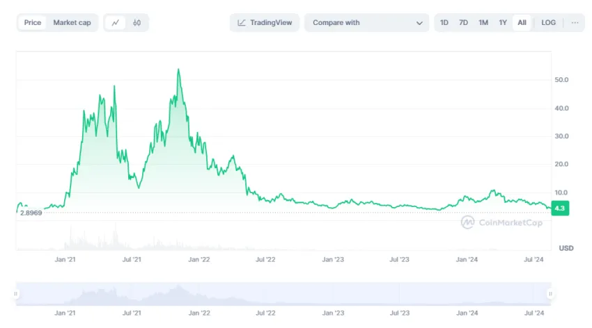 DOT price history