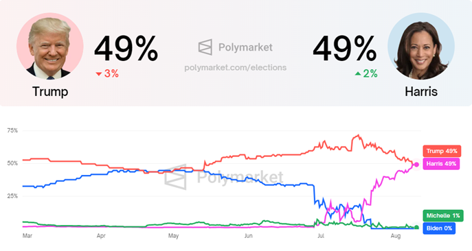  Polymarket