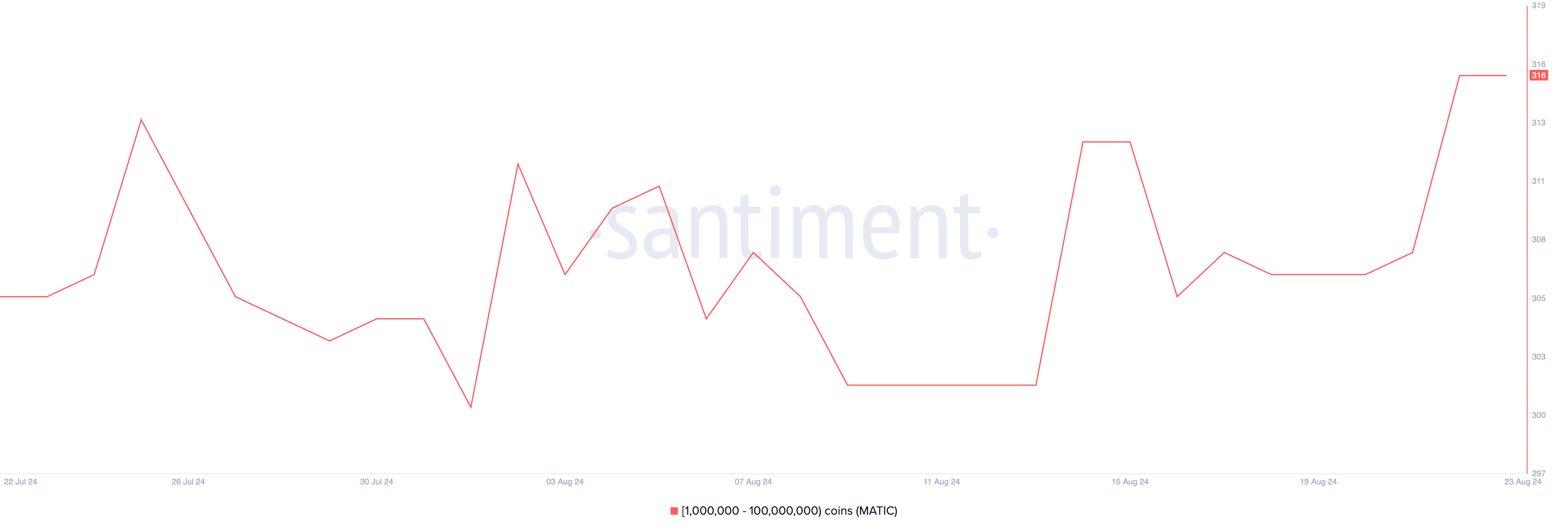 Polygon on Ethereum MATIC 10.17.03 23 Aug 2024