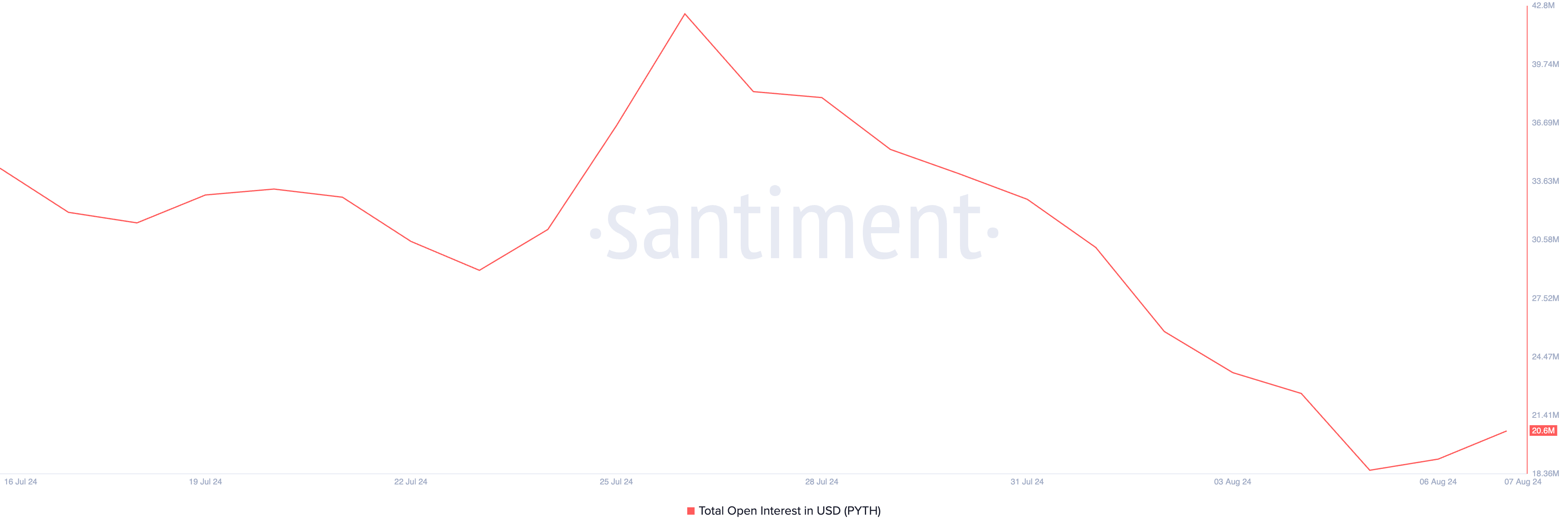 pyth open interest