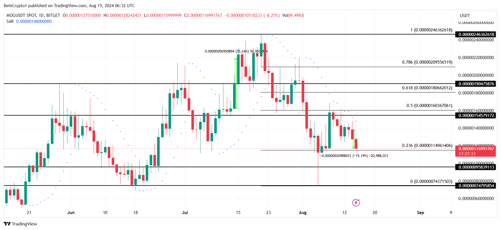 MOG Price Analysis