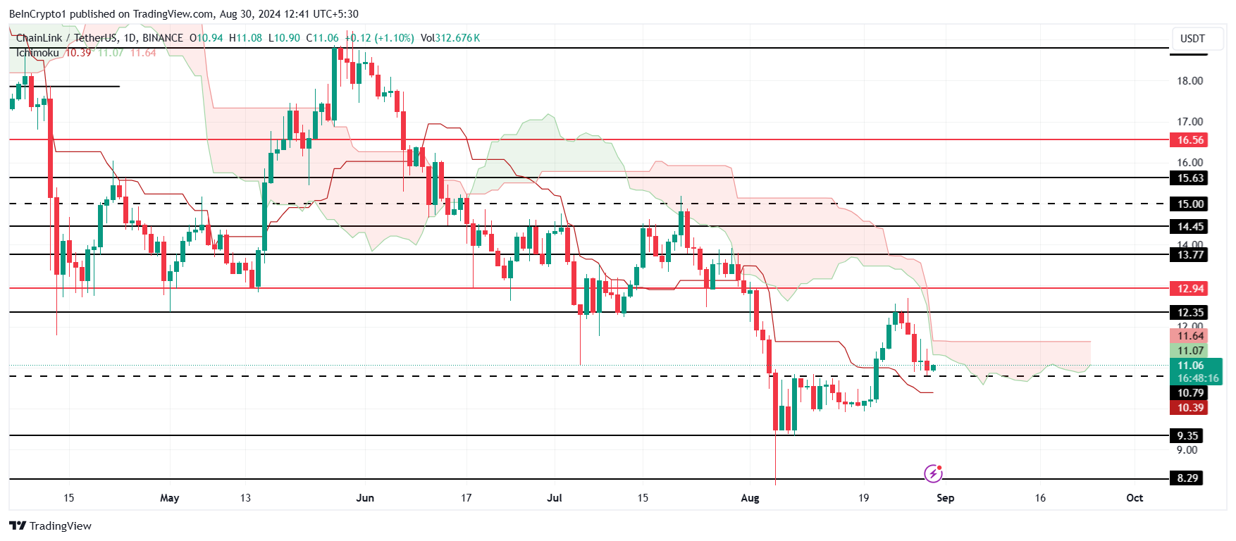 Chainlink Ichimoku Cloud. 