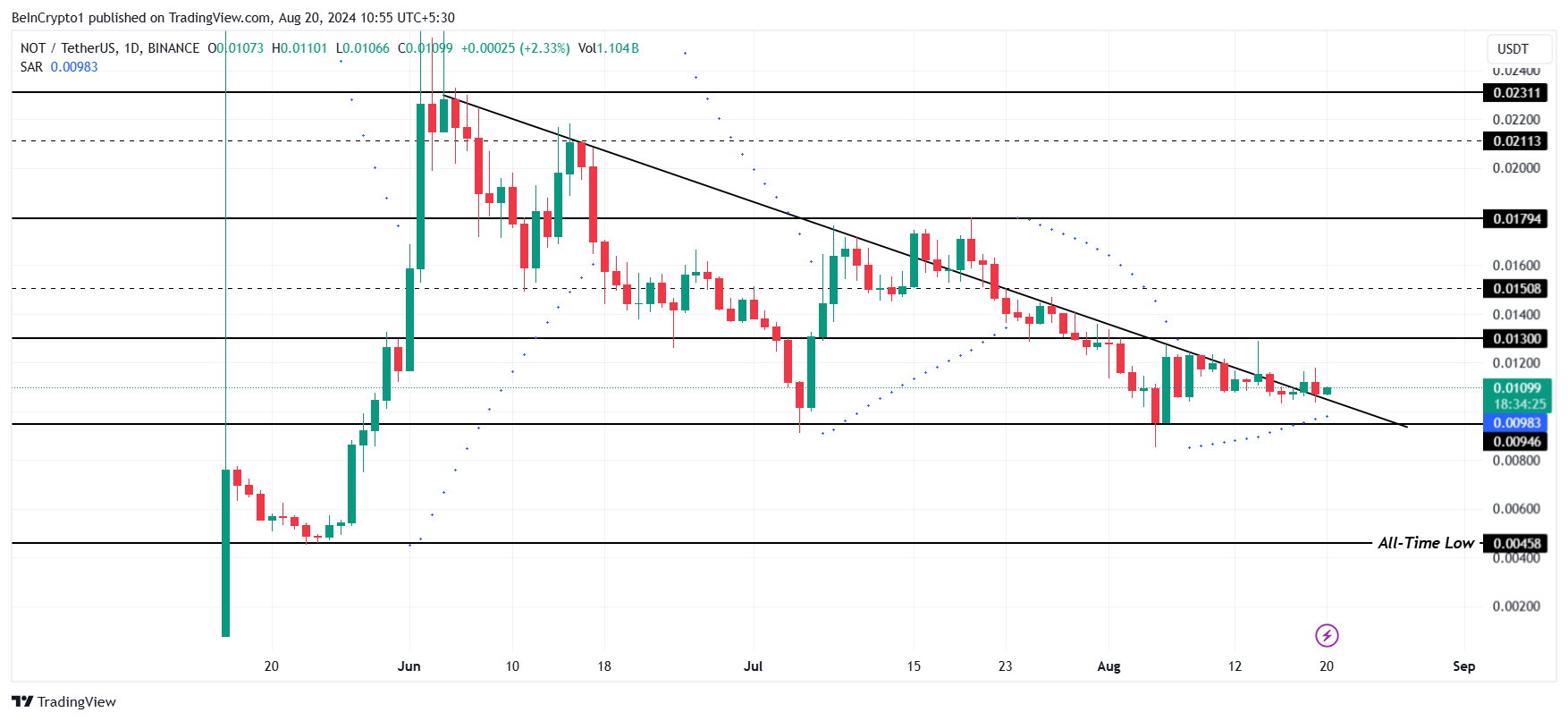 Notcoin Price Analysis. 