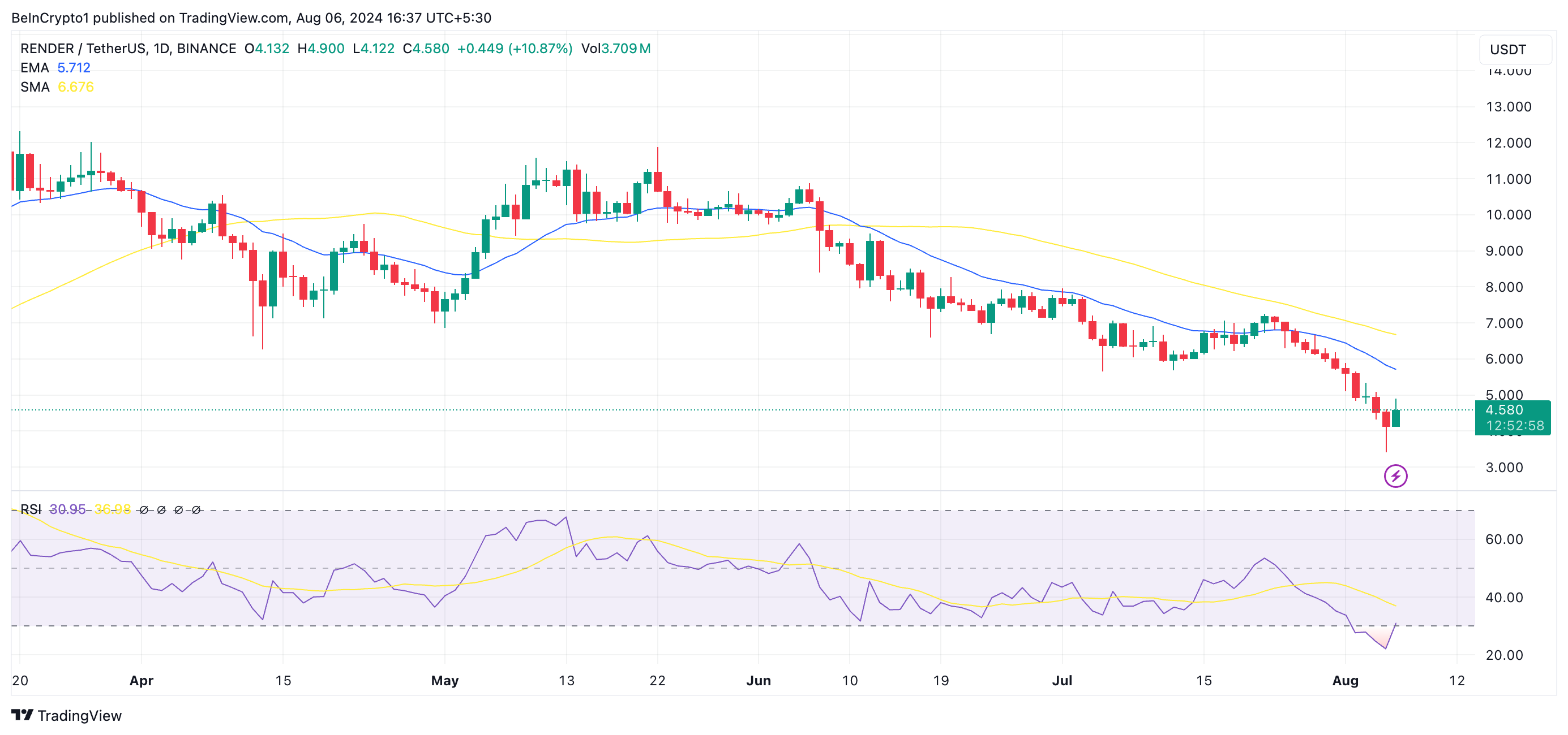 renderizzare ema a 20 giorni/sma e rsi a 50 giorni