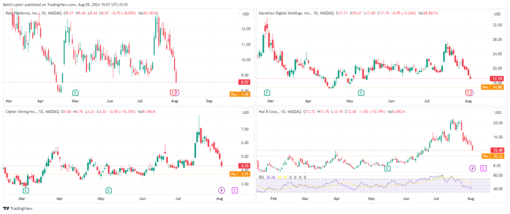 Performance dei titoli minerari Bitcoin