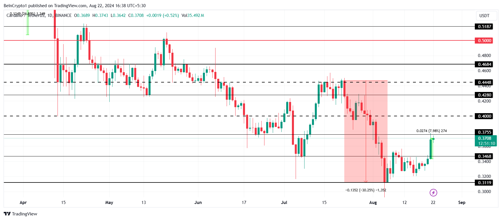 Analisi dei prezzi Cardano.