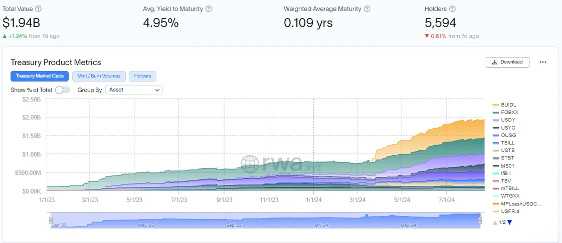 Tokenized Treasury Market Capitalization, Source: RWA.xyz RWA tokenization