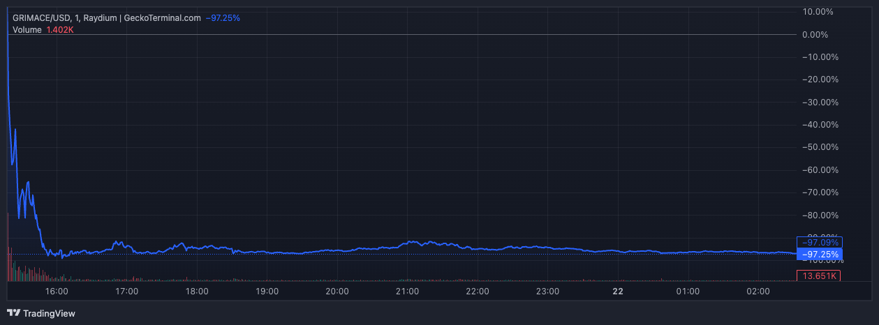 GRIMACE Price Performance