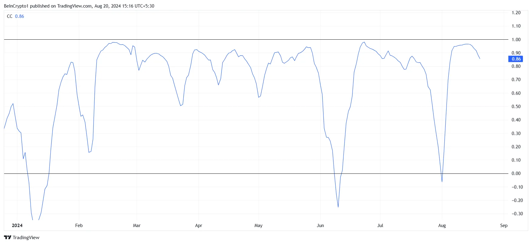 Shiba Inu Correlation to Bitcoin. 