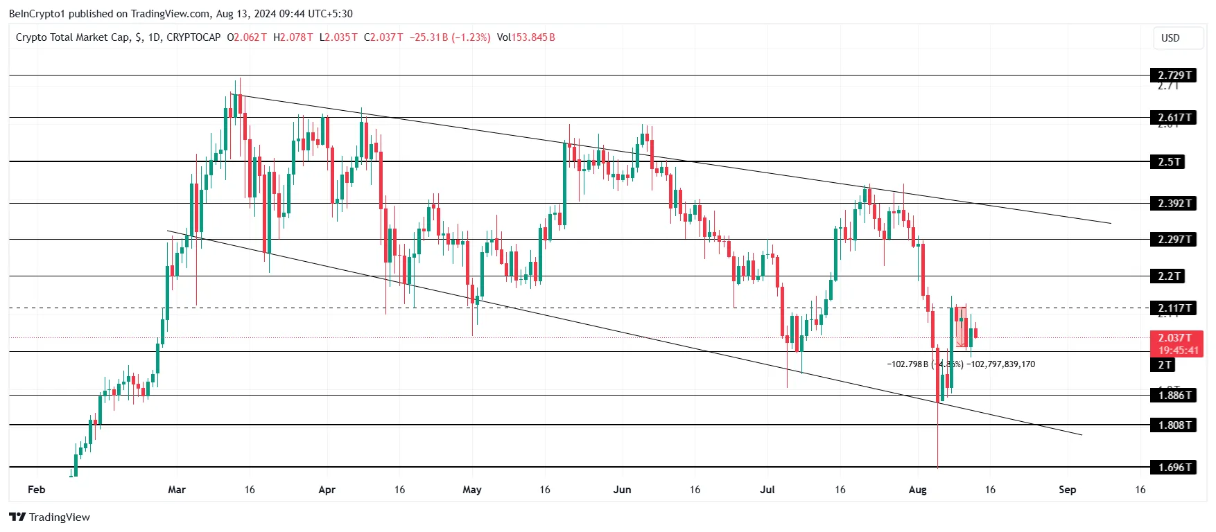 Total Crypto Market Cap Analysis