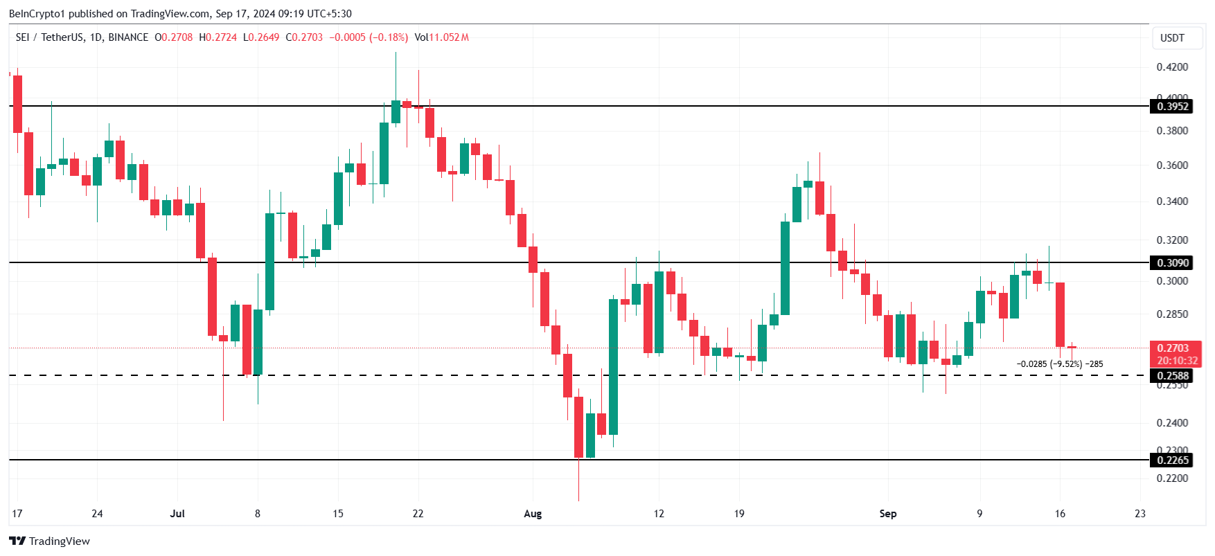 SEI Price Analysis. 