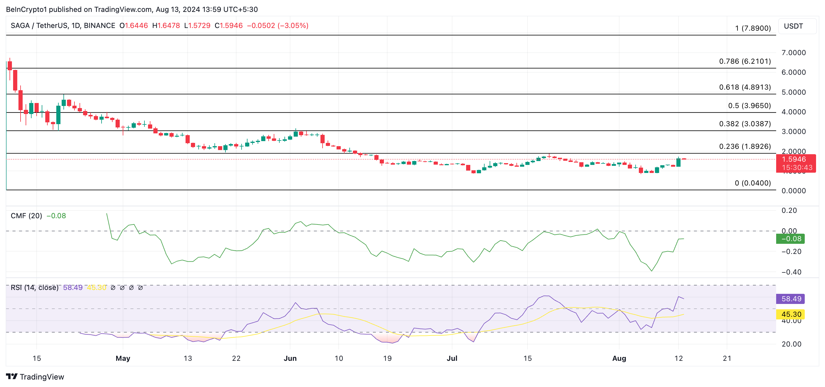 saga price prediction