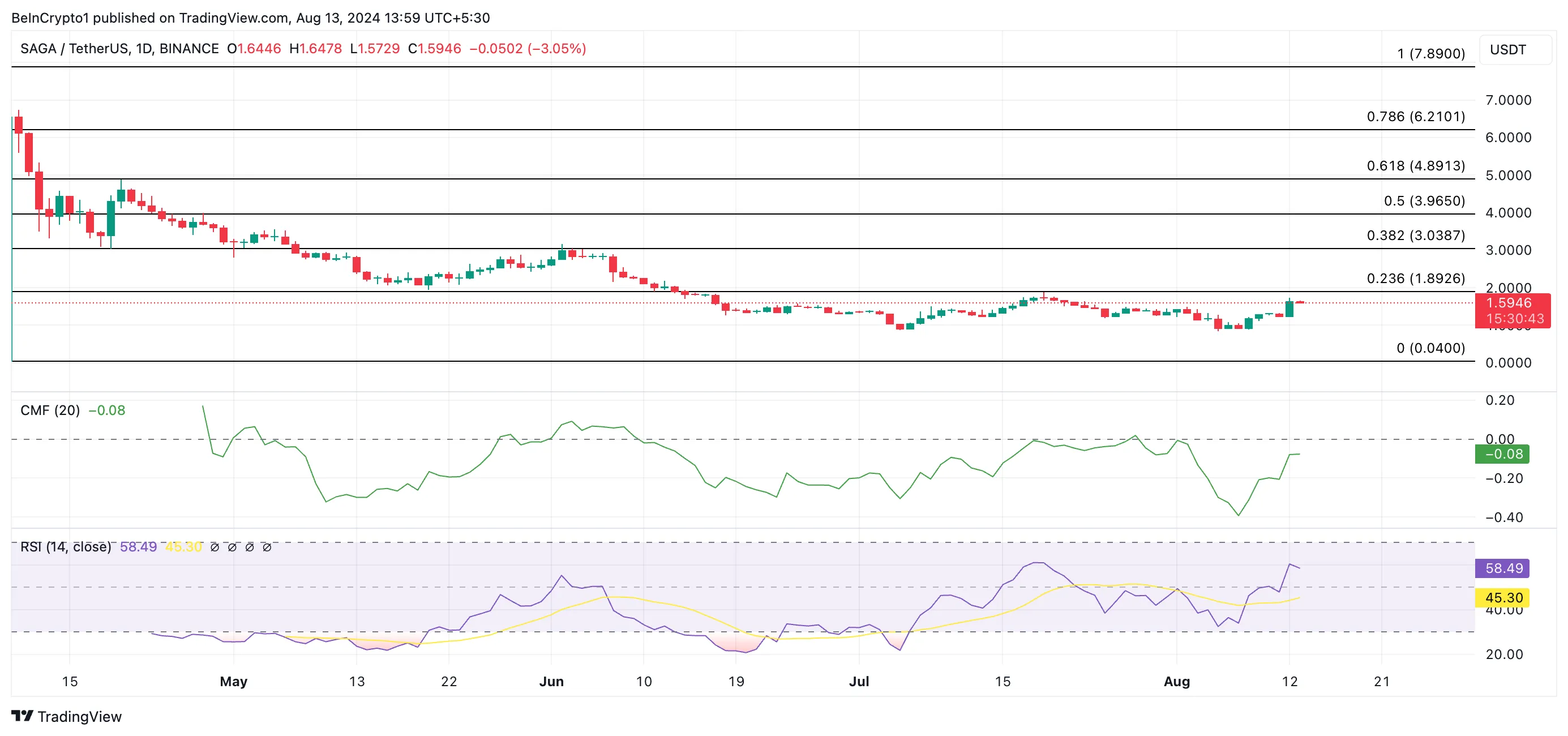 saga price prediction