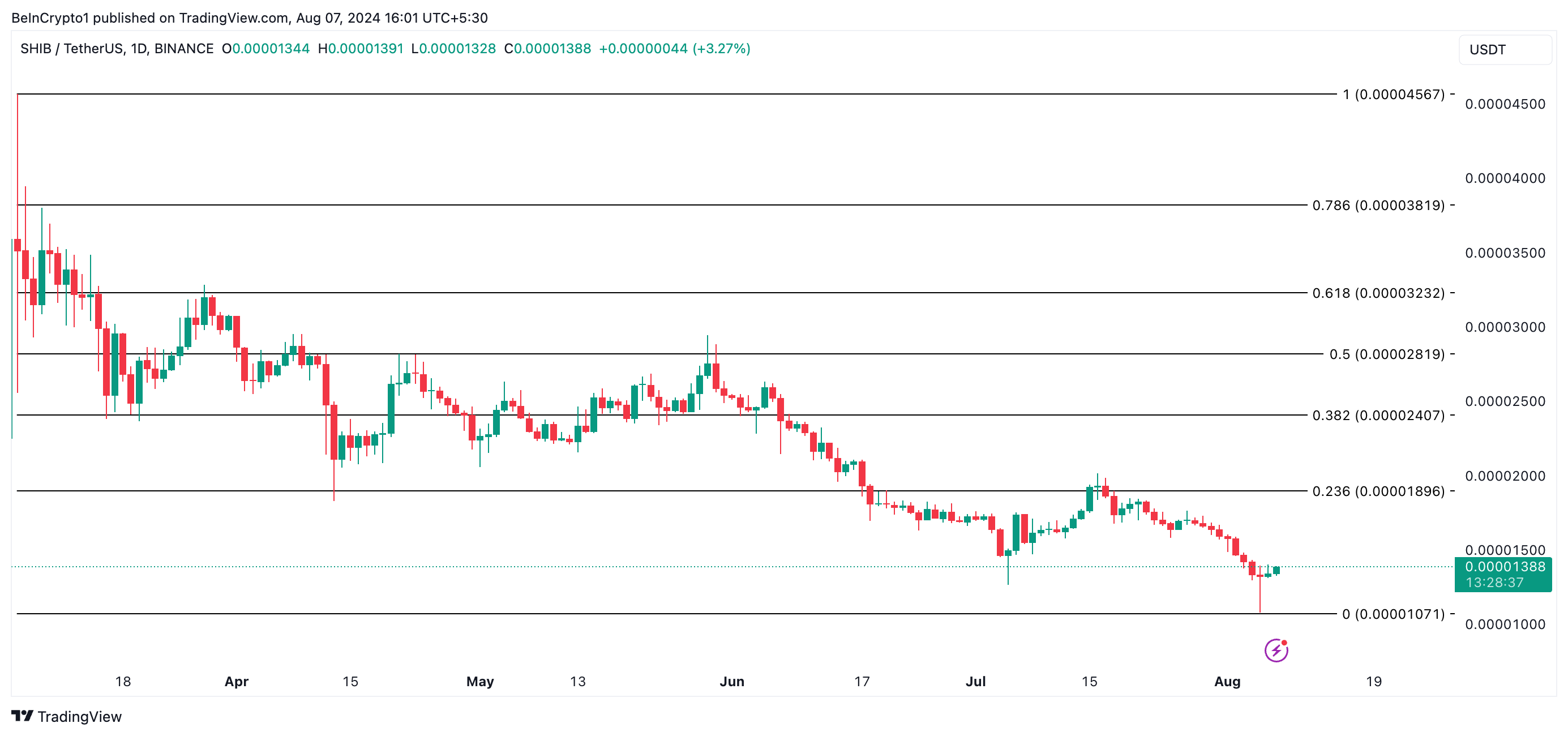 Sib Price Forecast