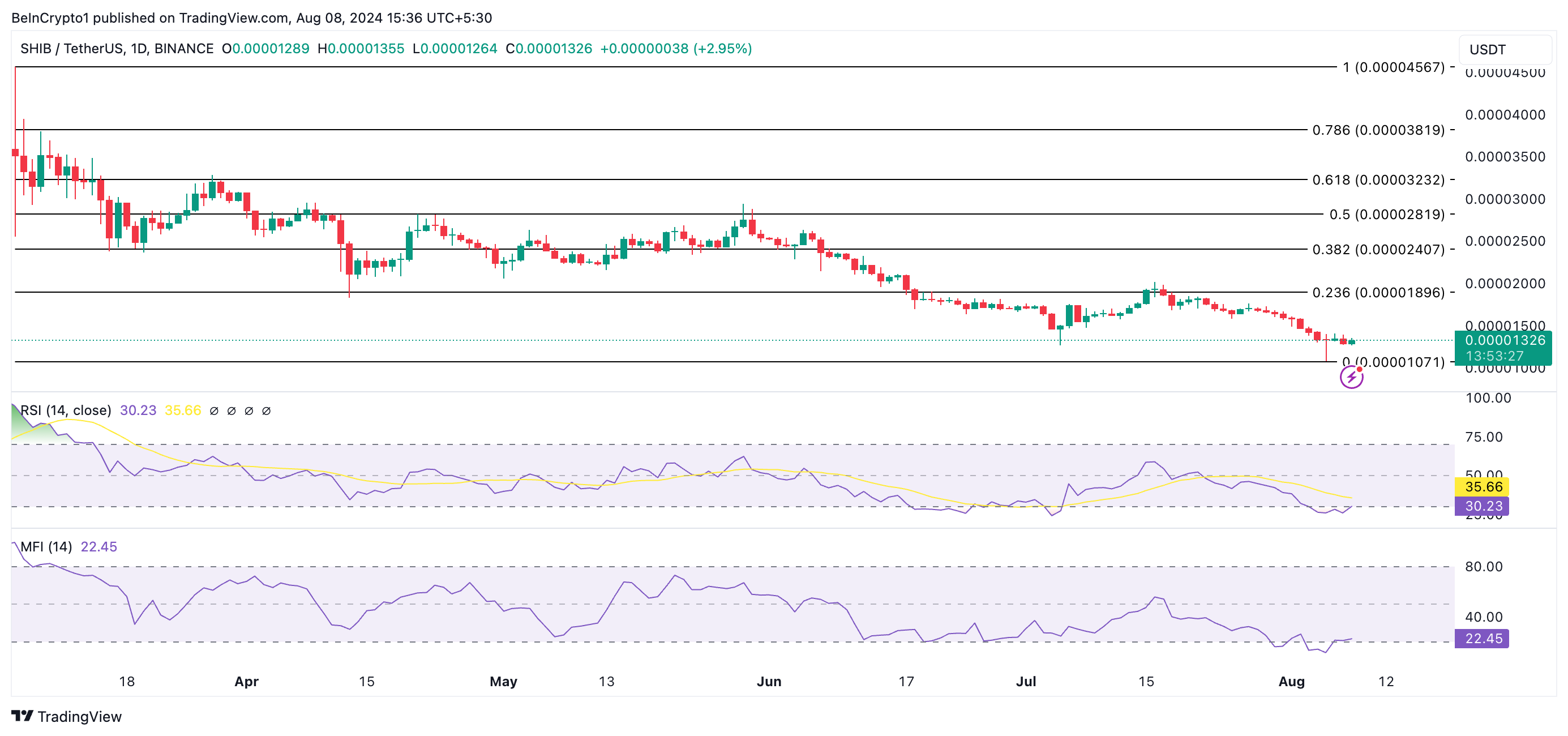 shib price prediction