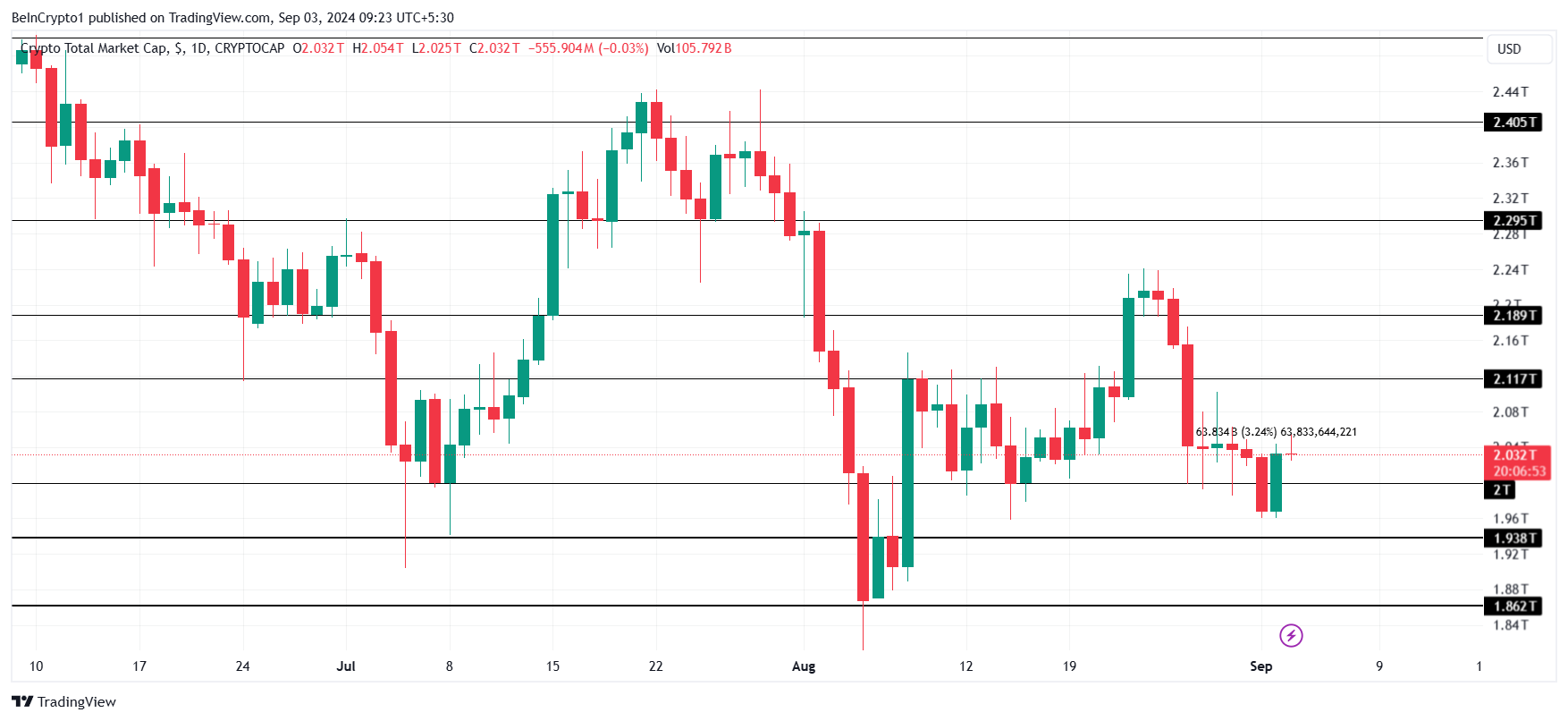 Total Crypto Market Cap Analysis