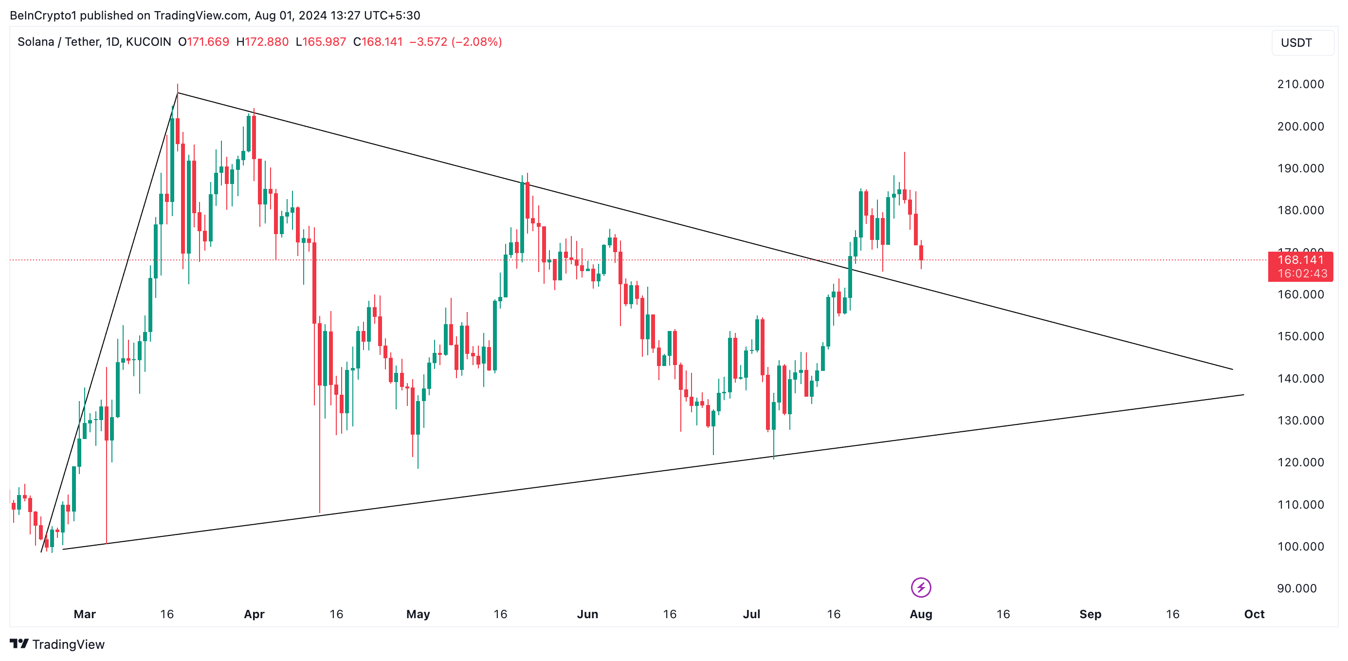 solana's symmetrical triangle