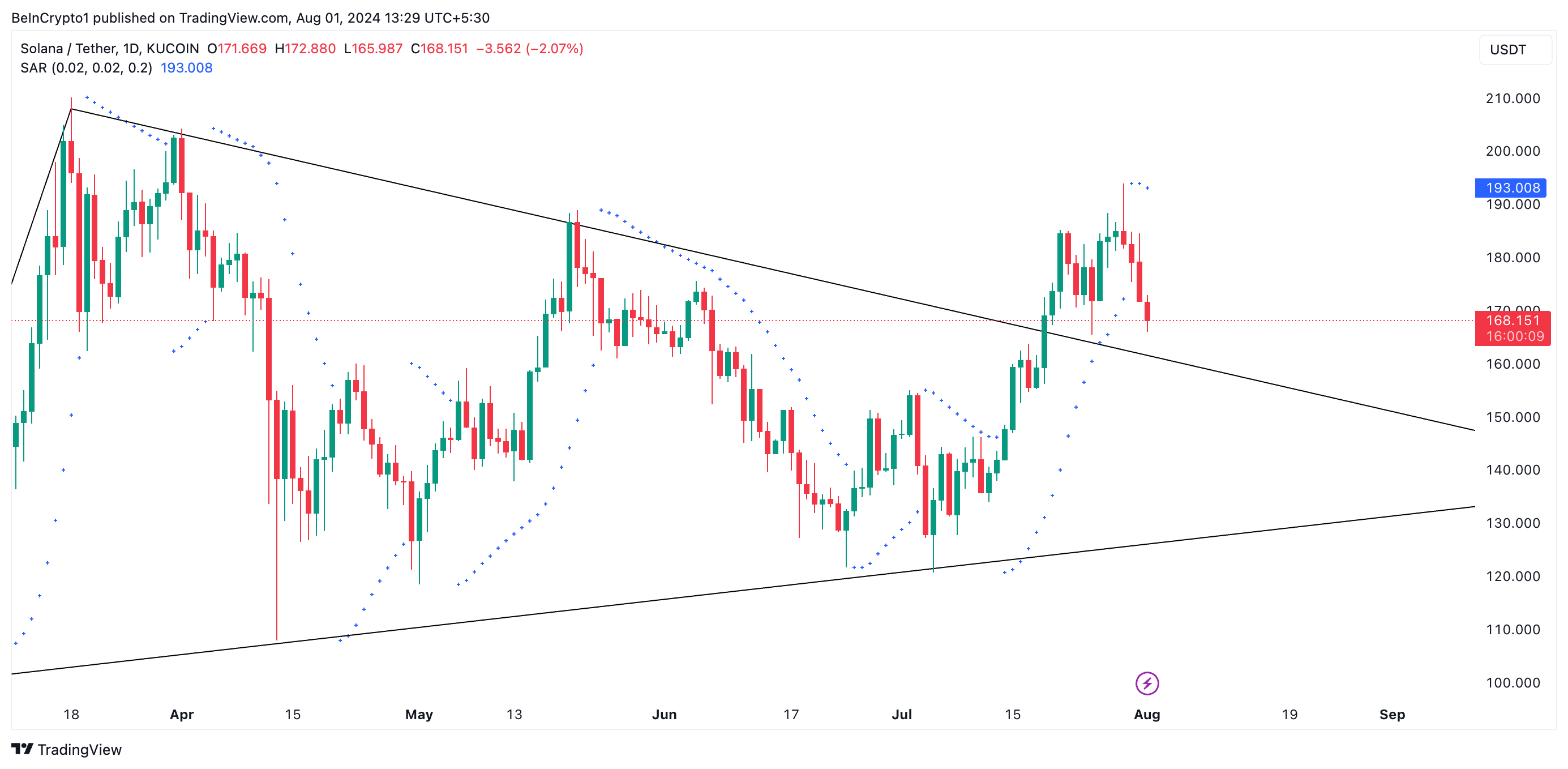 solana's parabolic SAR