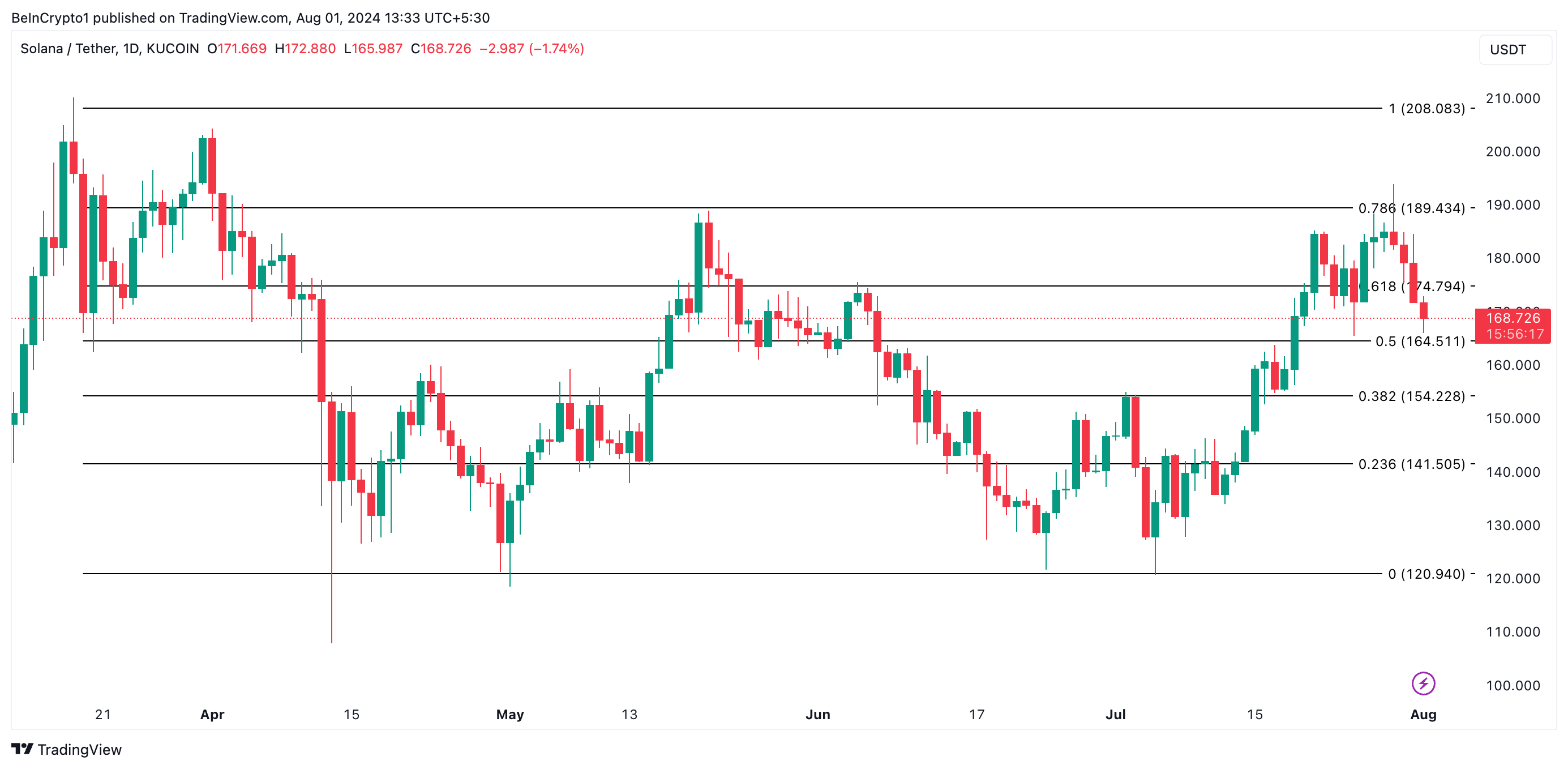 solana price prediction