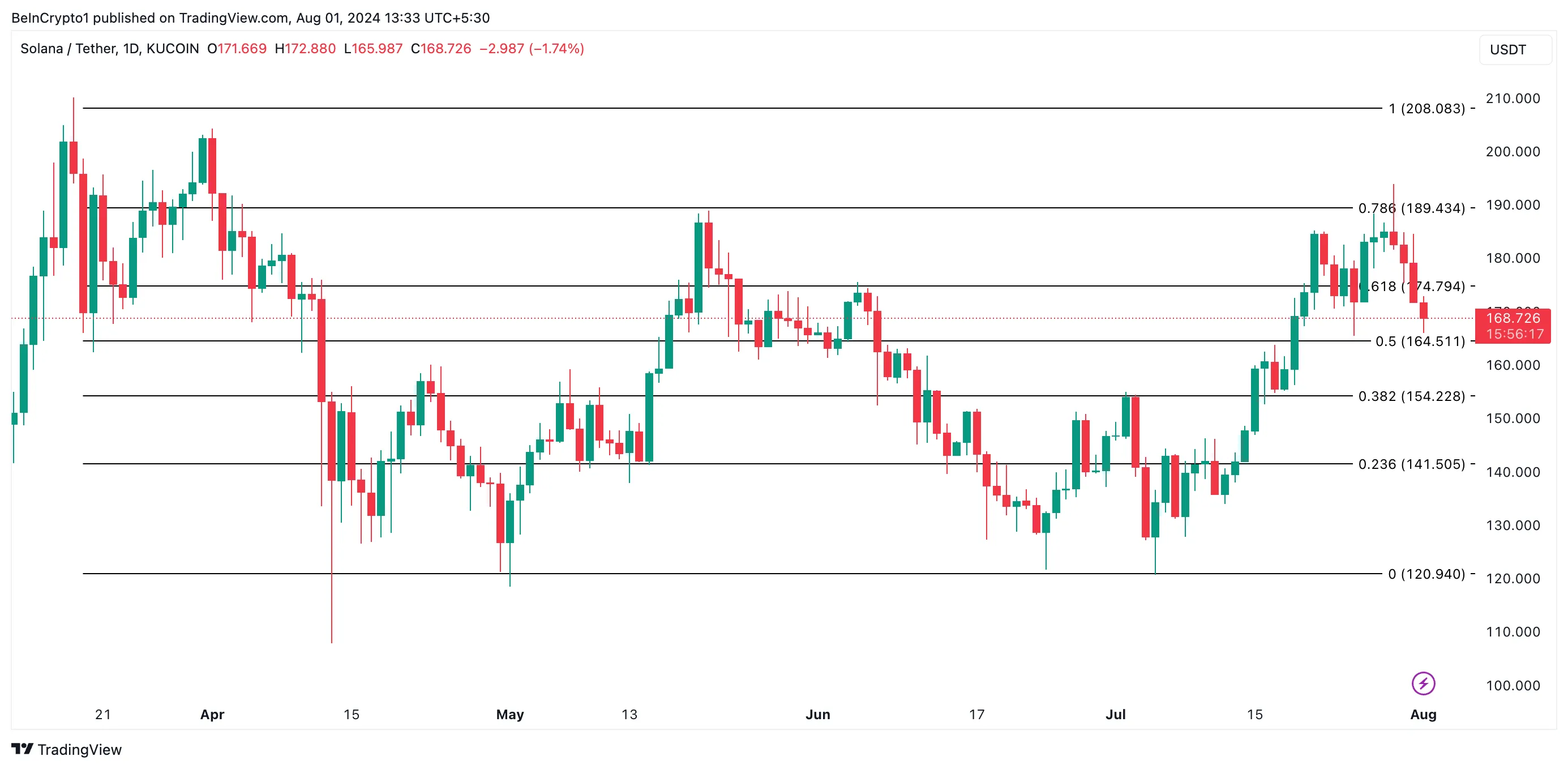 solana price prediction