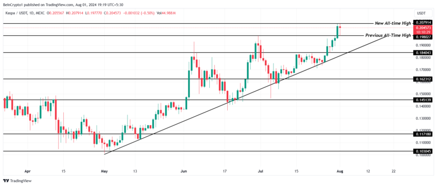 Kaspa Price Analysis. 