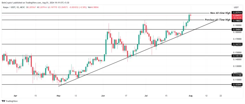 Kaspa Price Analysis. 