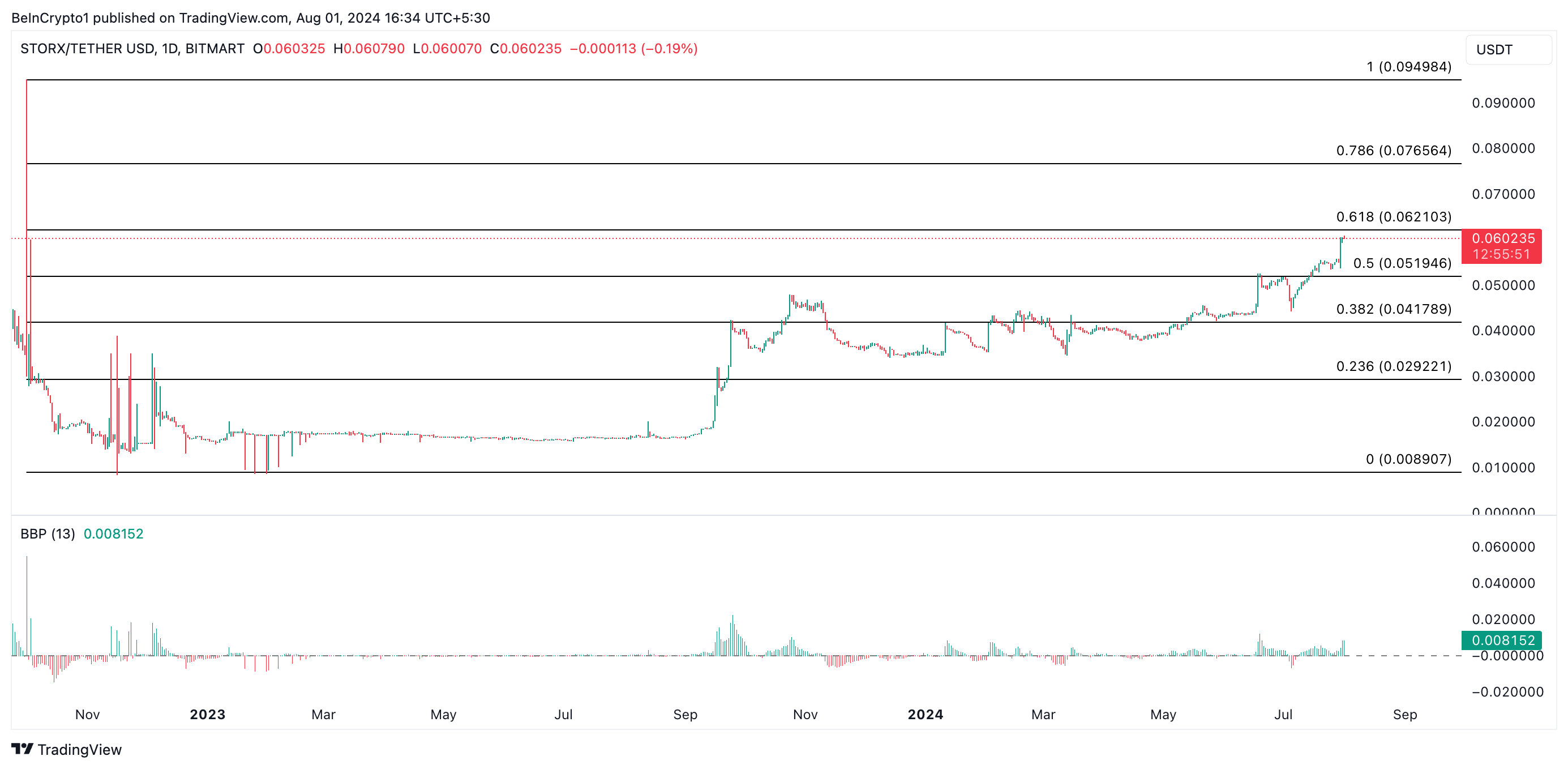 Indice SRX Elder Ray e previsione dei prezzi