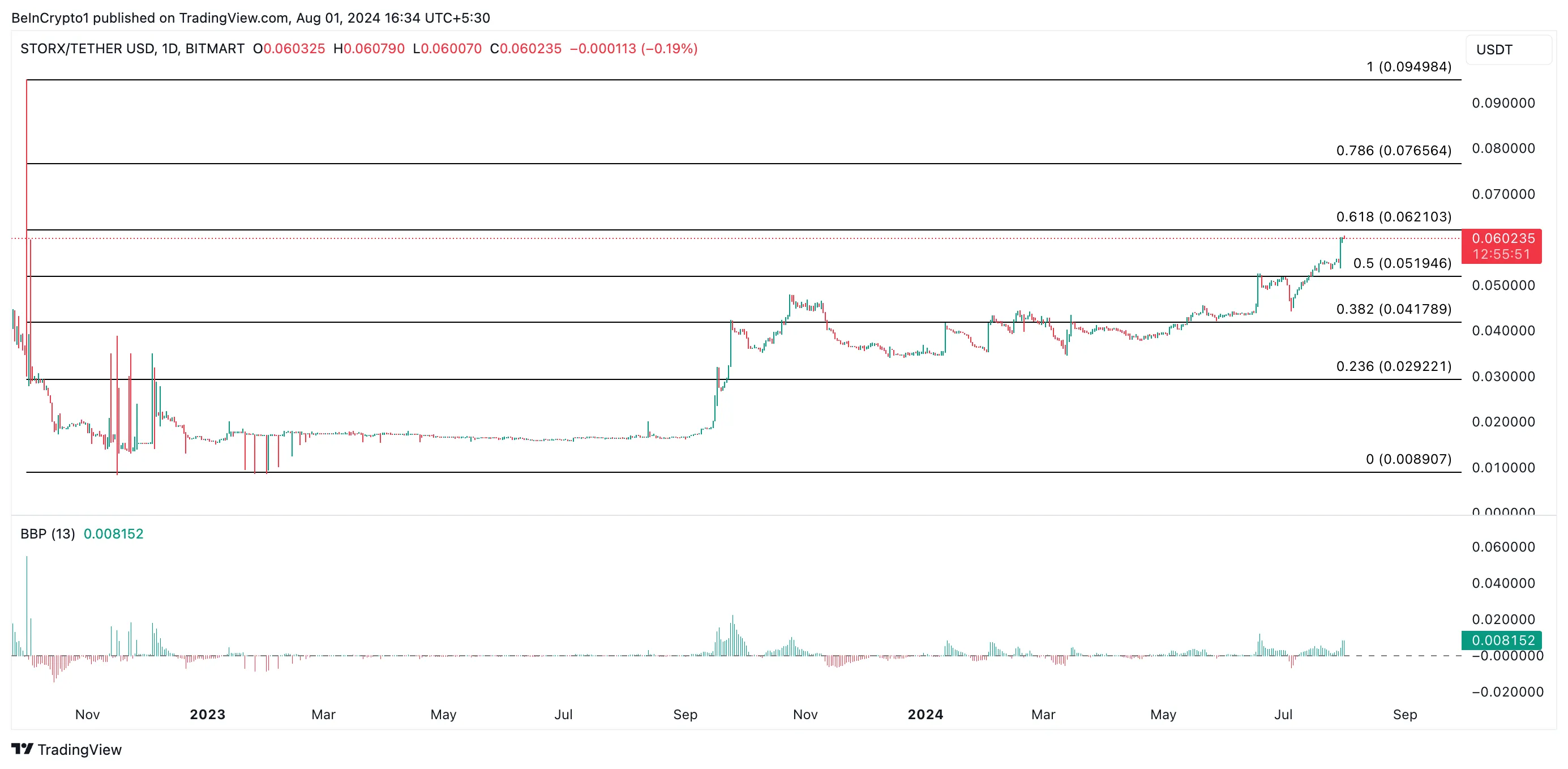 SRX elder-ray index and price prediction