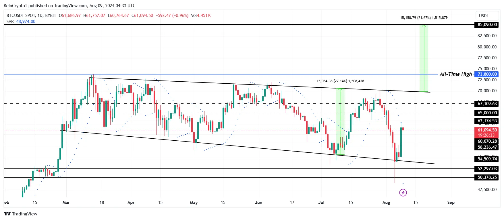 Bitcoin Price Analysis