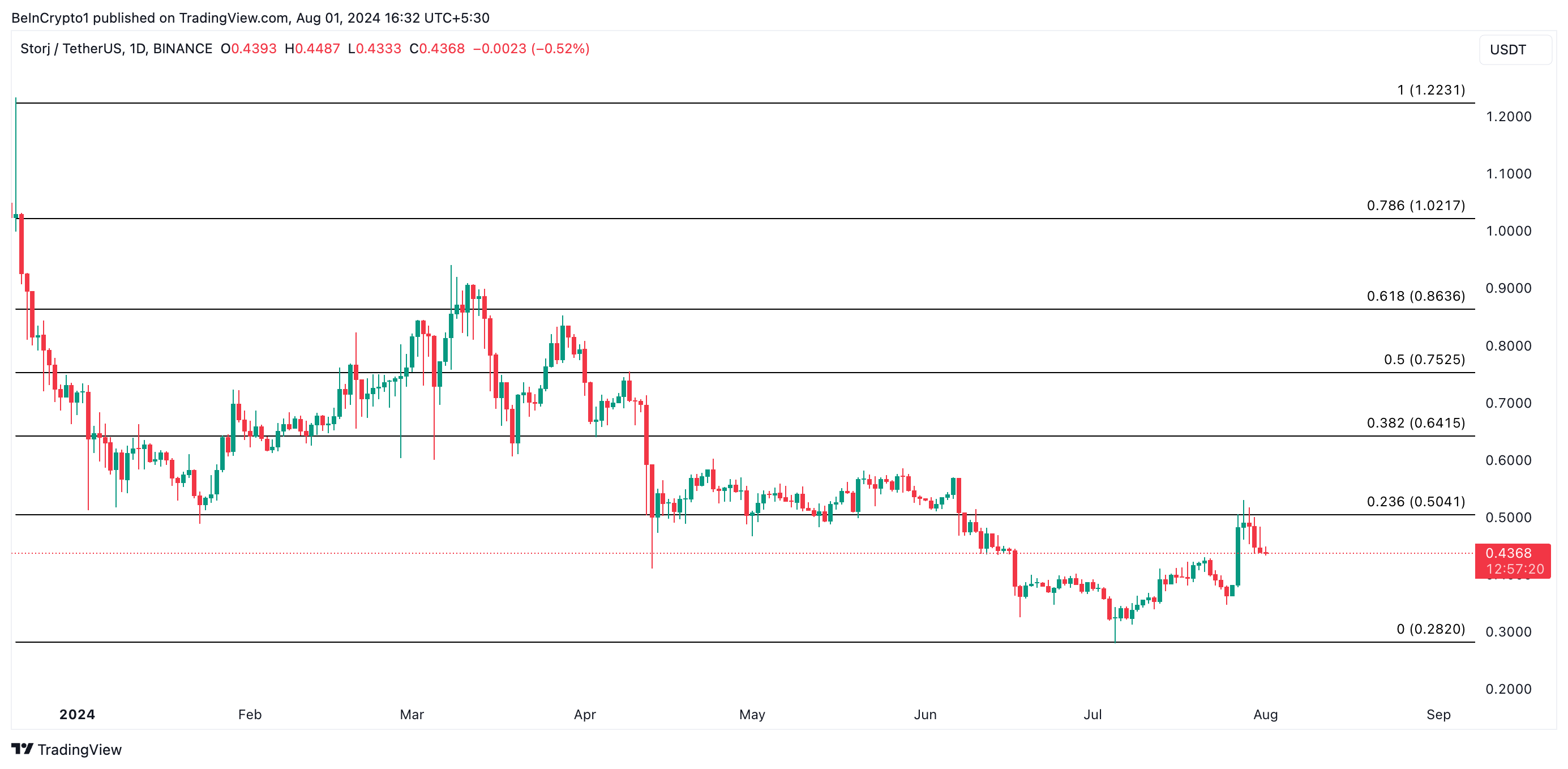 Storj Price Forecast