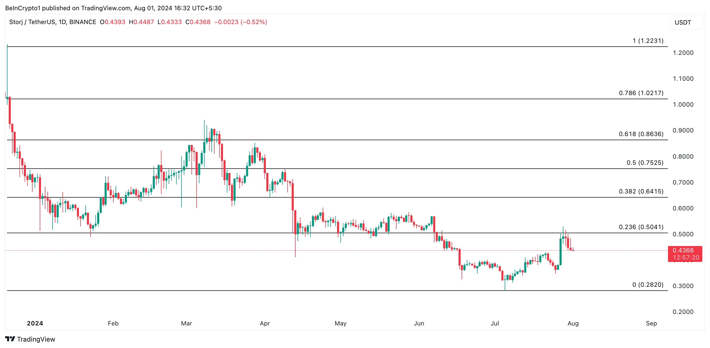 STORJ price prediction