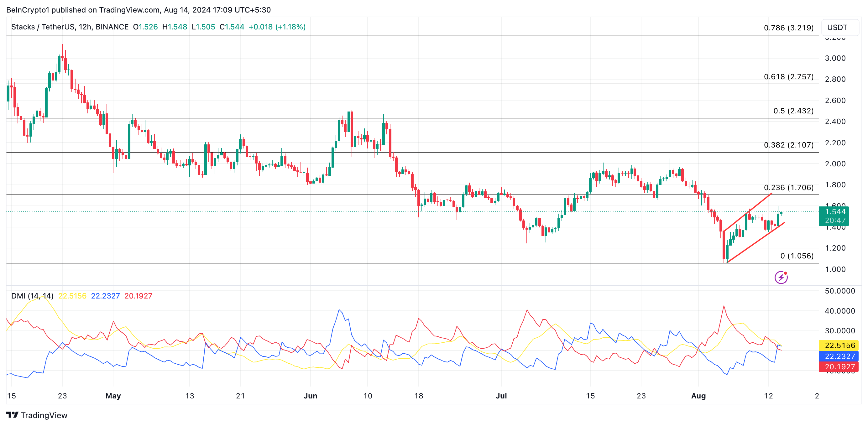 STX Price Analysis