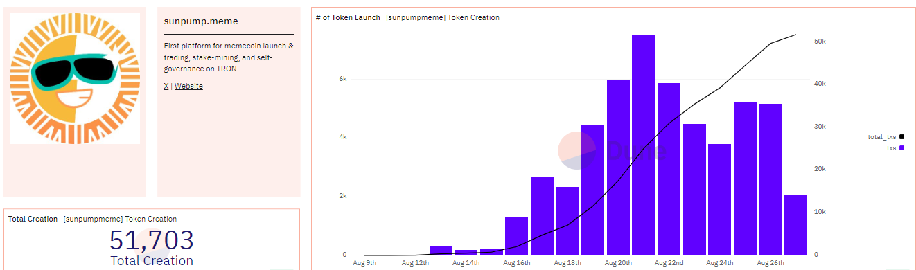 Token creato su SunPump. Fonte: Dune