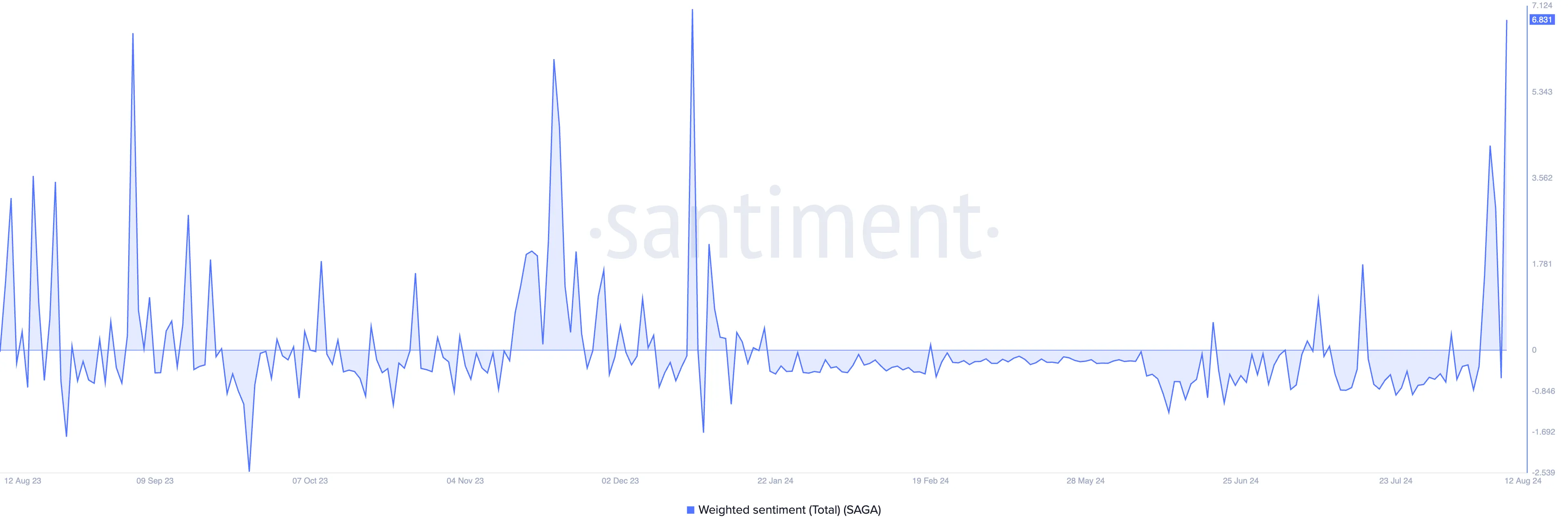 saga weighted sentiment