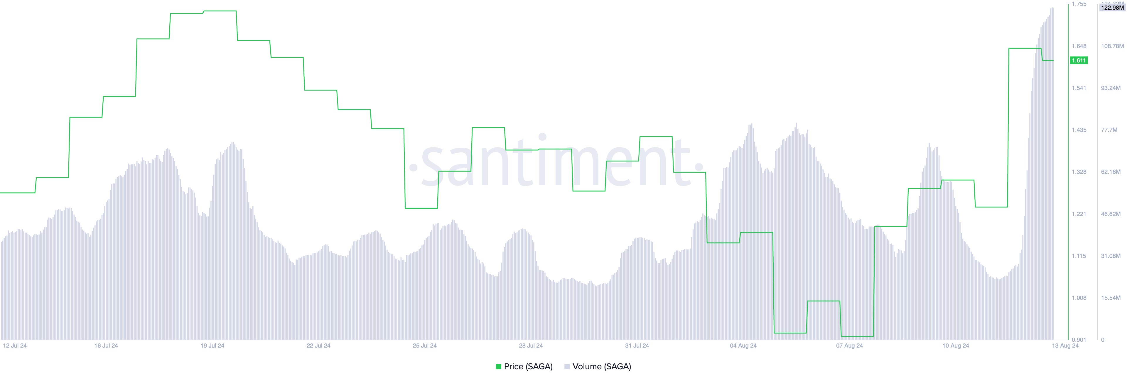 saga price and trading volume