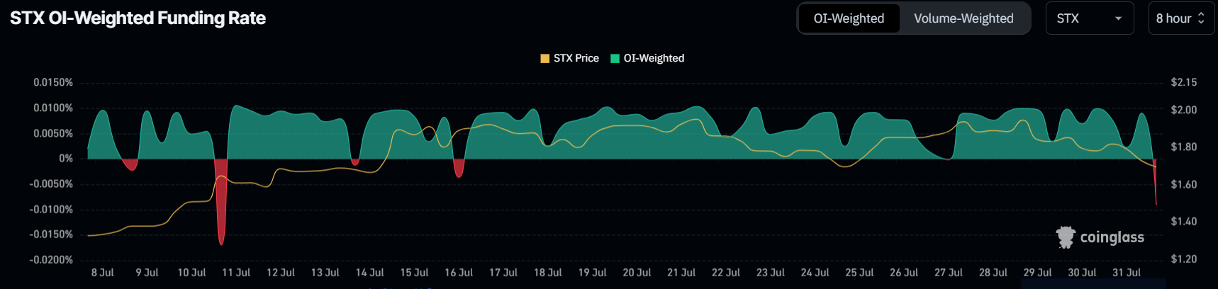 STX Funding Rate. 