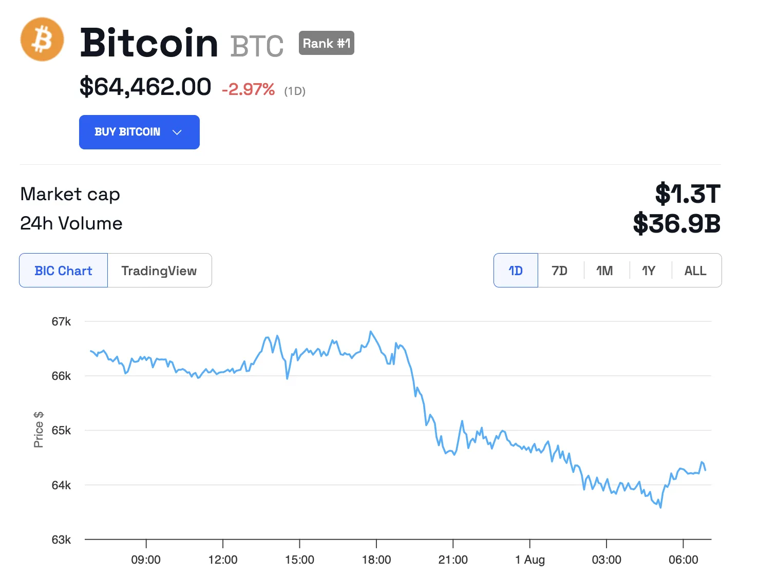 Bitcoin Price Performance. Source: BeInCrypto